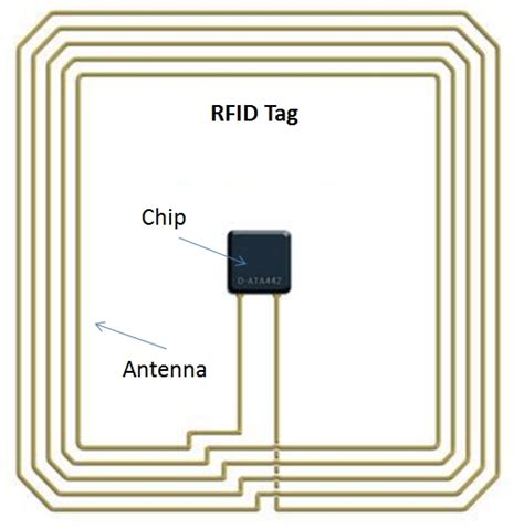 how big is an rfid chip|rfid antenna identification.